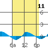  tide chart for Tuesday, April 11, 2023