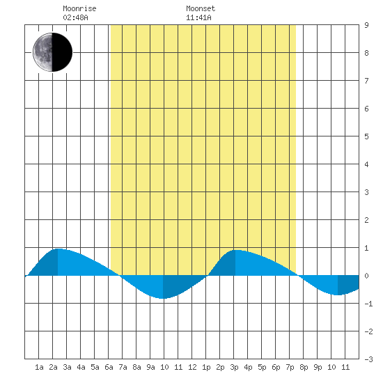  tide chart for Thursday, April 13, 2023