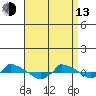  tide chart for Thursday, April 13, 2023