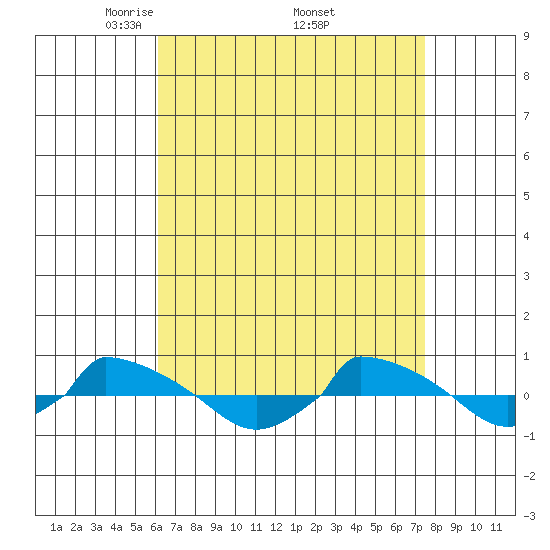  tide chart for Friday, April 14, 2023