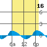  tide chart for Sunday, April 16, 2023