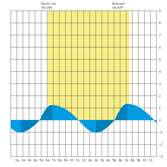  tide chart for Monday, April 17, 2023