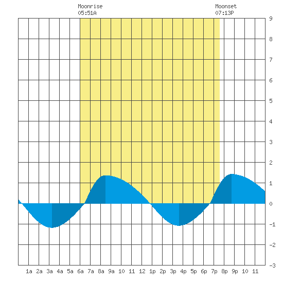  tide chart for Wednesday, April 19, 2023