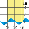  tide chart for Wednesday, April 19, 2023