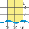  tide chart for Saturday, April 1, 2023
