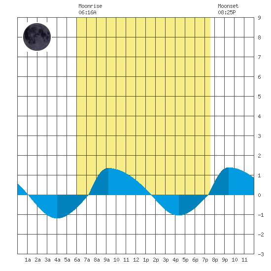  tide chart for Thursday, April 20, 2023