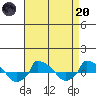  tide chart for Thursday, April 20, 2023