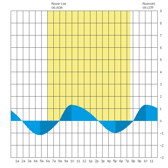  tide chart for Friday, April 21, 2023