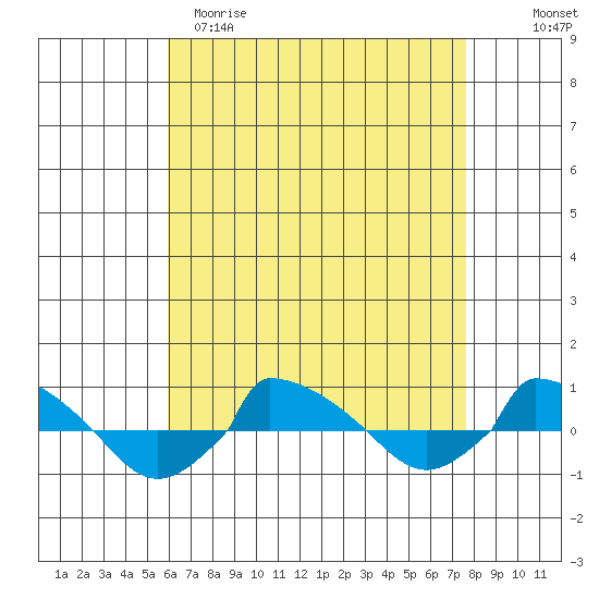  tide chart for Saturday, April 22, 2023