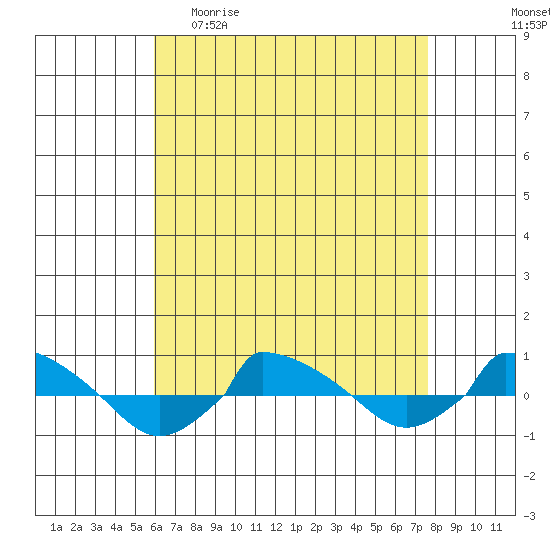  tide chart for Sunday, April 23, 2023