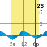 tide chart for Sunday, April 23, 2023