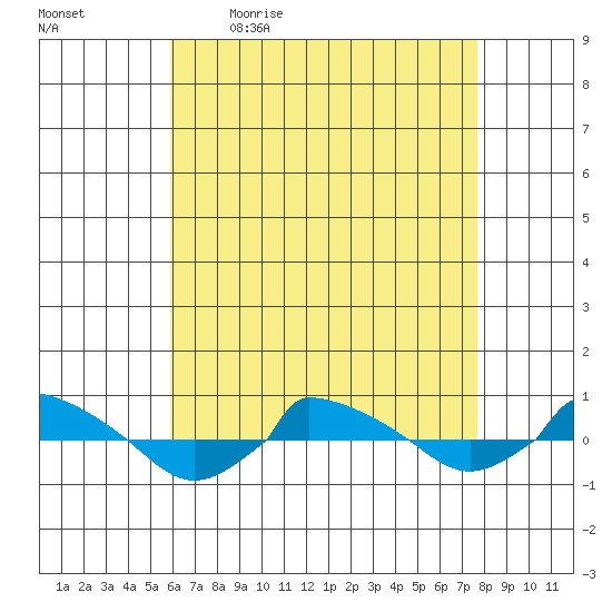  tide chart for Monday, April 24, 2023
