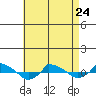  tide chart for Monday, April 24, 2023