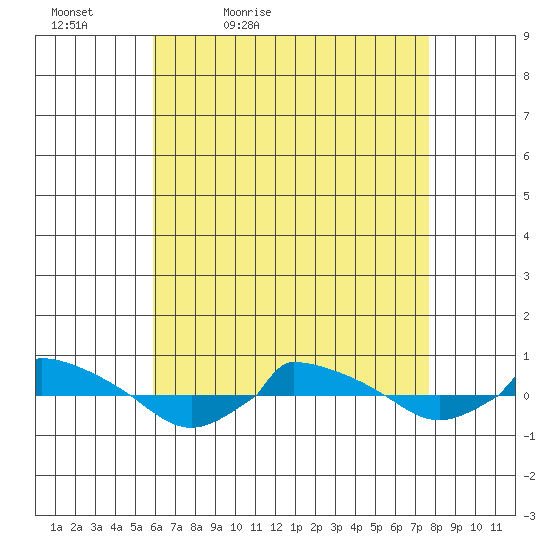  tide chart for Tuesday, April 25, 2023