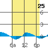  tide chart for Tuesday, April 25, 2023
