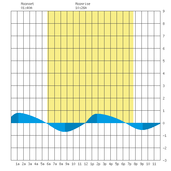  tide chart for Wednesday, April 26, 2023