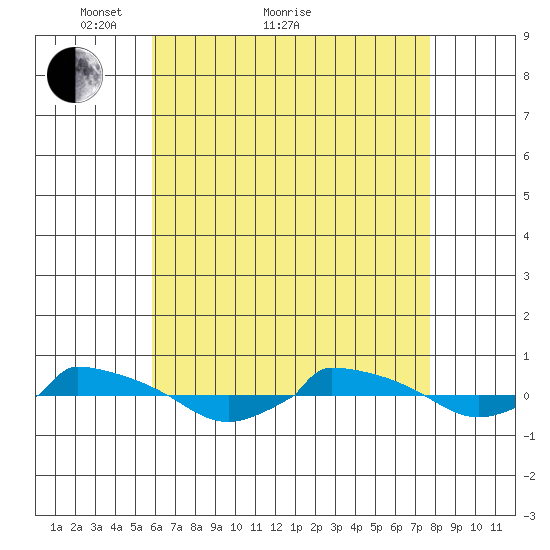  tide chart for Thursday, April 27, 2023