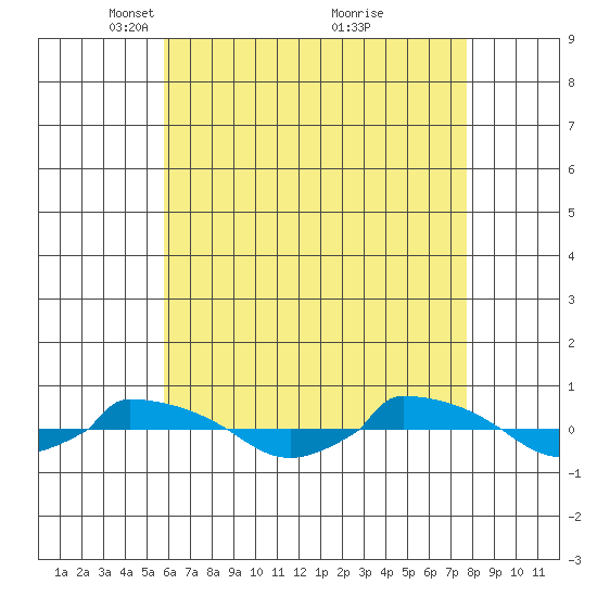  tide chart for Saturday, April 29, 2023