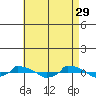  tide chart for Saturday, April 29, 2023