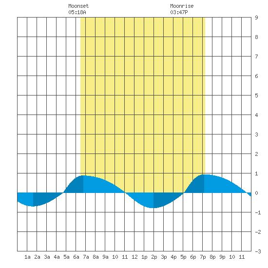  tide chart for Sunday, April 2, 2023