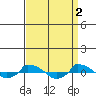  tide chart for Sunday, April 2, 2023