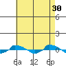  tide chart for Sunday, April 30, 2023