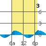  tide chart for Monday, April 3, 2023