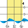  tide chart for Tuesday, April 4, 2023