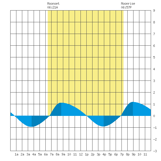  tide chart for Wednesday, April 5, 2023