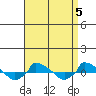  tide chart for Wednesday, April 5, 2023
