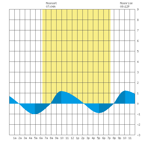  tide chart for Friday, April 7, 2023