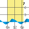  tide chart for Friday, April 7, 2023