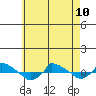  tide chart for Wednesday, May 10, 2023