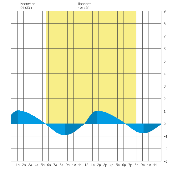  tide chart for Thursday, May 11, 2023