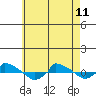  tide chart for Thursday, May 11, 2023