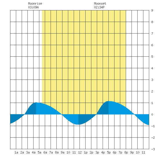  tide chart for Sunday, May 14, 2023