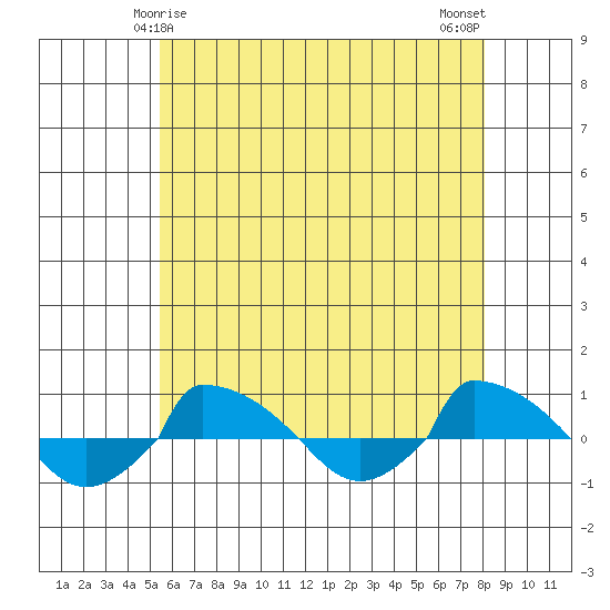  tide chart for Wednesday, May 17, 2023