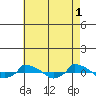  tide chart for Monday, May 1, 2023