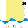  tide chart for Saturday, May 20, 2023