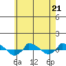  tide chart for Sunday, May 21, 2023