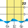  tide chart for Monday, May 22, 2023