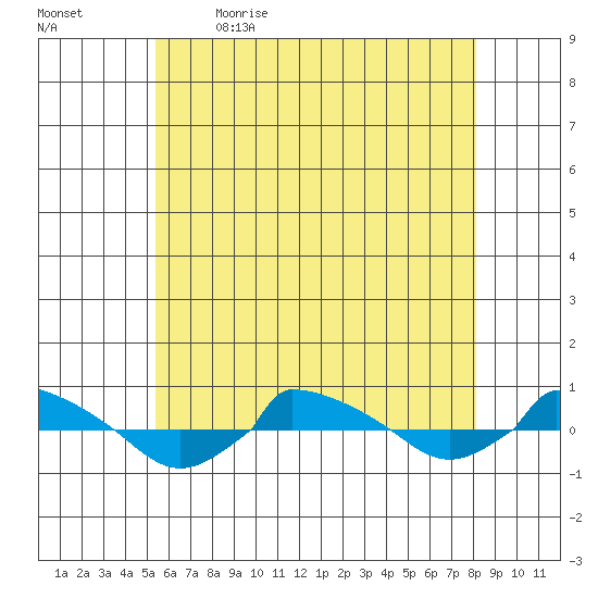  tide chart for Tuesday, May 23, 2023