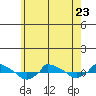  tide chart for Tuesday, May 23, 2023