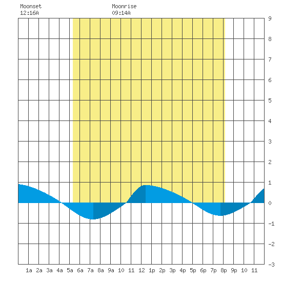  tide chart for Wednesday, May 24, 2023