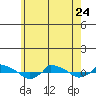  tide chart for Wednesday, May 24, 2023