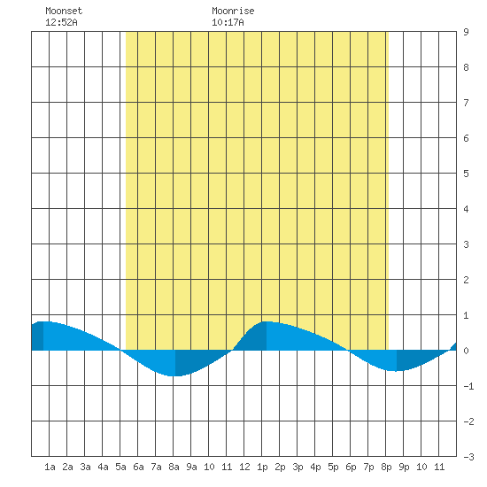  tide chart for Thursday, May 25, 2023
