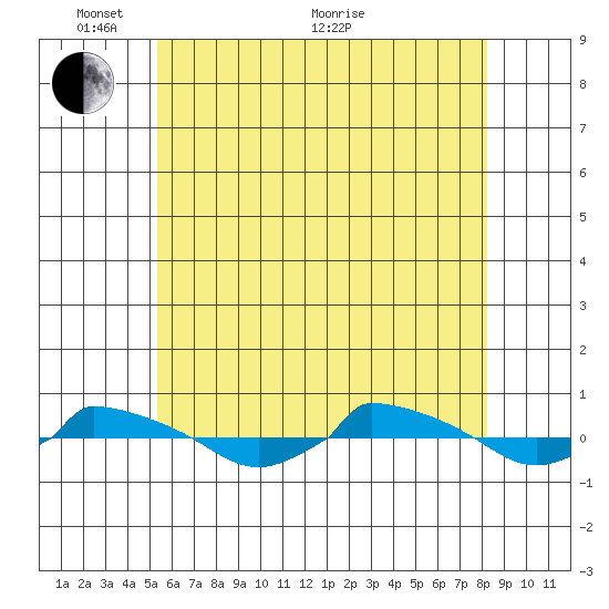  tide chart for Saturday, May 27, 2023