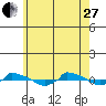  tide chart for Saturday, May 27, 2023