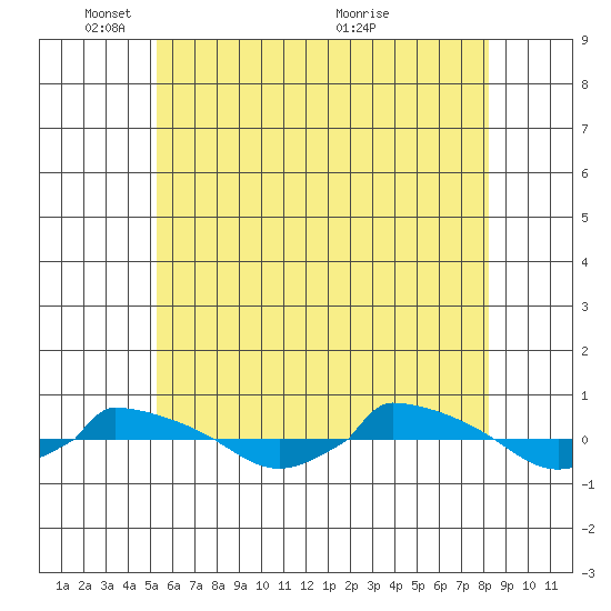  tide chart for Sunday, May 28, 2023