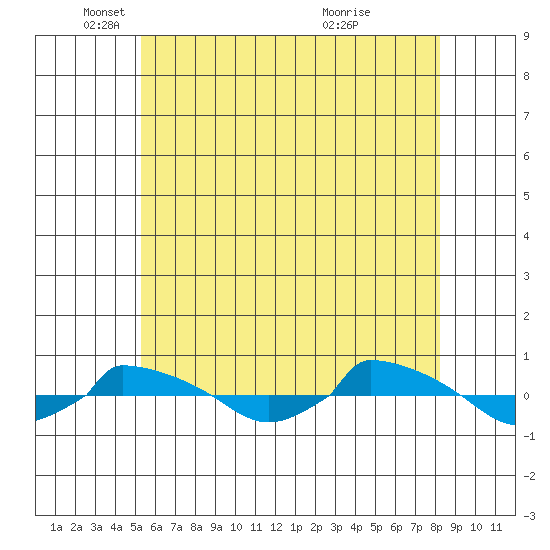  tide chart for Monday, May 29, 2023